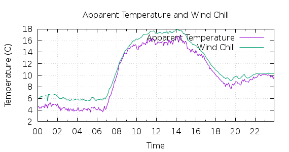 [1-day Apparent Temperature and Wind Chill]