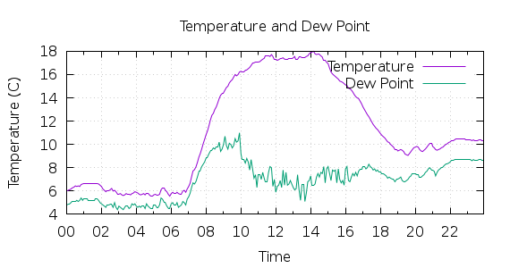 [1-day Temperature and Dew Point]