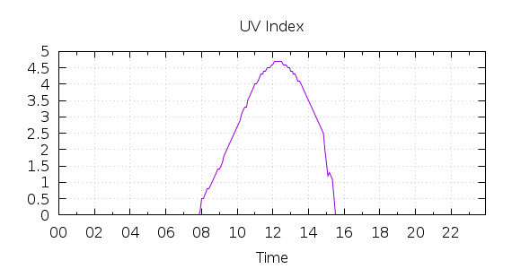 [1-day UV index]