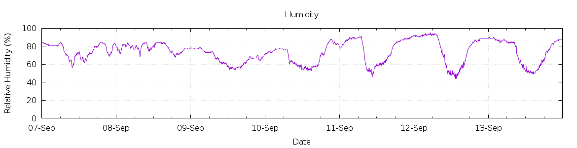 [7-day Humidity]