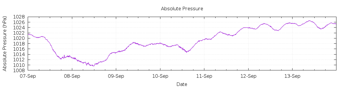 [7-day Pressure]