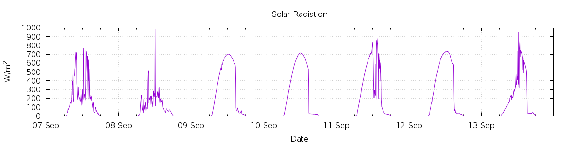 [7-day Solar Radiation]