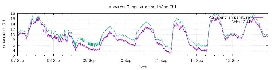 [7-day Apparent Temperature and Wind Chill]