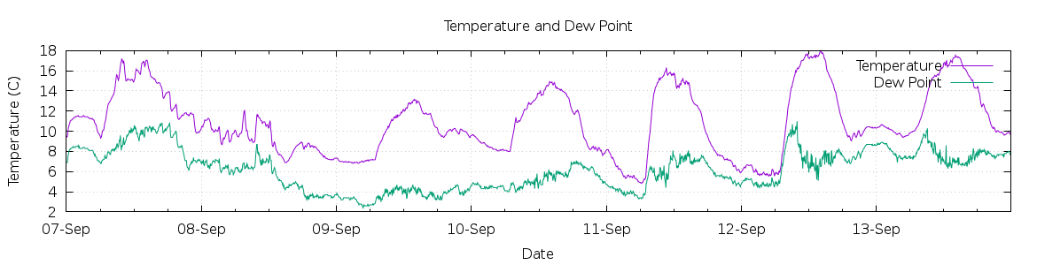 [7-day Temperature and Dew Point]