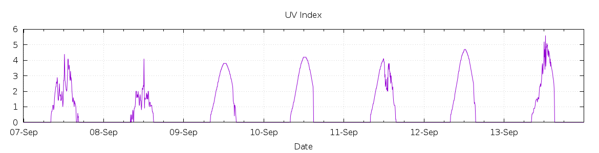 [7-day UV index]