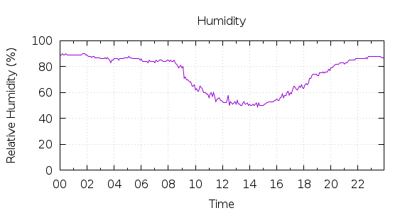 [1-day Humidity]