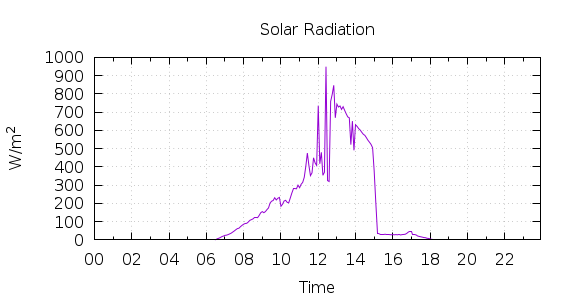 [1-day Solar Radiation]