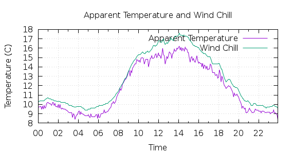 [1-day Apparent Temperature and Wind Chill]