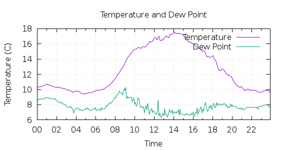 [1-day Temperature and Dew Point]