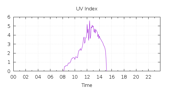 [1-day UV index]