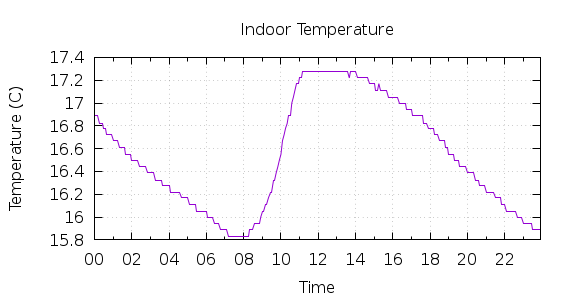 [1-day Indoor Temperature]