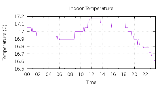 [1-day Indoor Temperature]