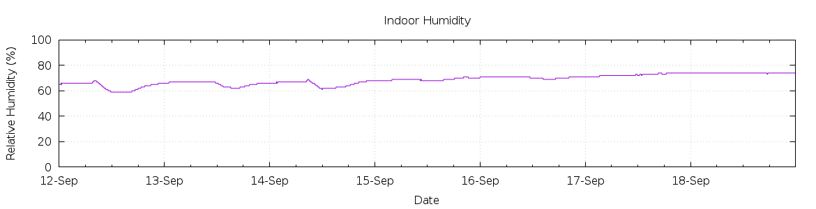 [7-day Humidity]