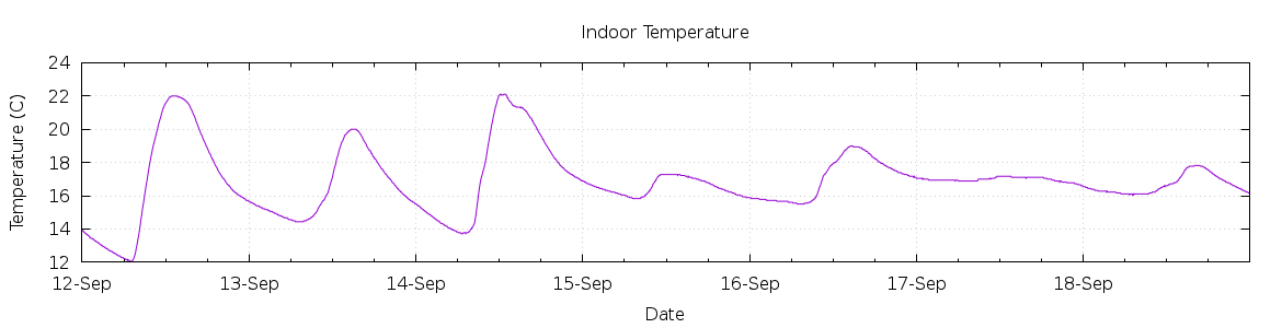 [7-day Indoor Temperature]