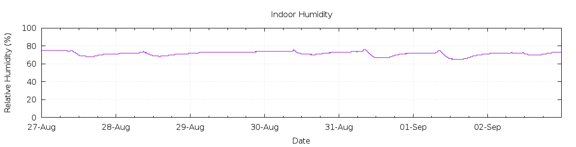 [7-day Humidity]