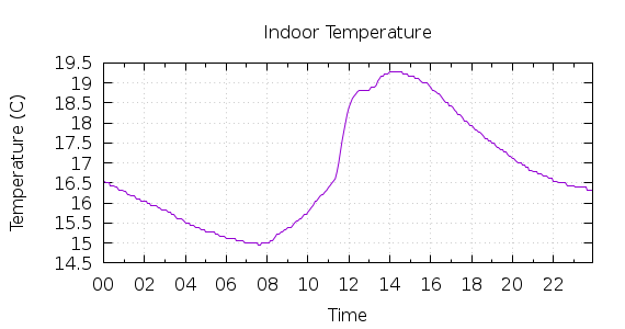 [1-day Indoor Temperature]