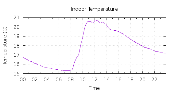 [1-day Indoor Temperature]