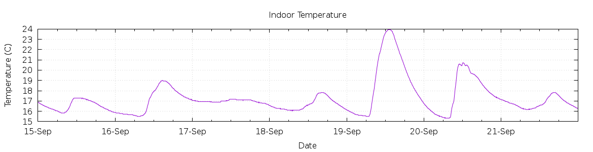 [7-day Indoor Temperature]