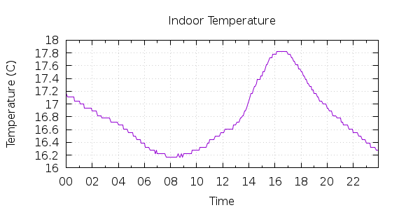 [1-day Indoor Temperature]