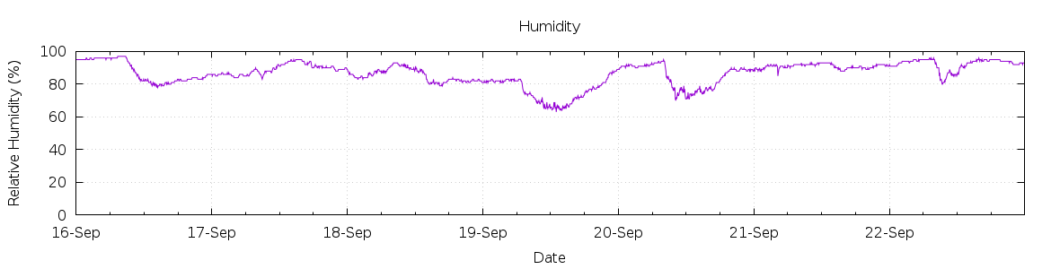 [7-day Humidity]