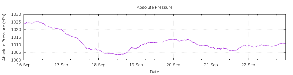 [7-day Pressure]