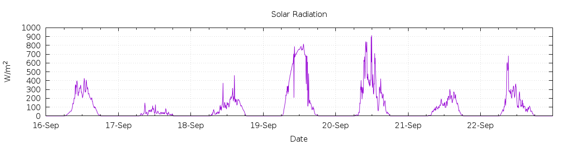 [7-day Solar Radiation]