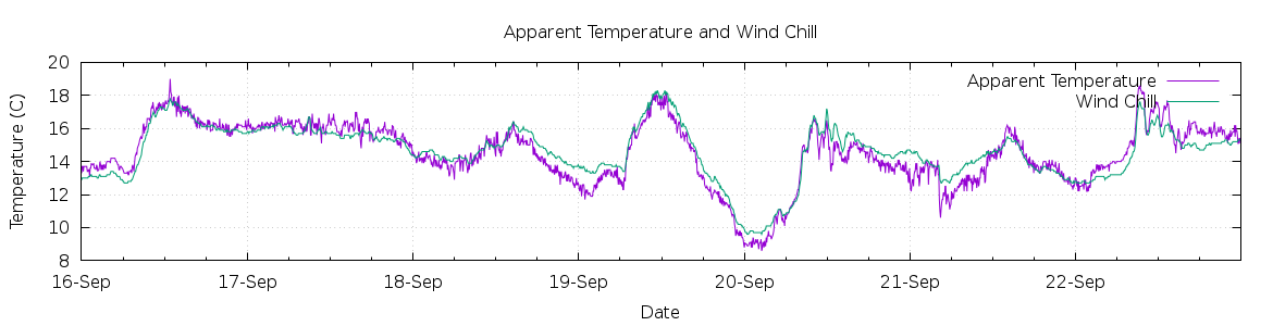 [7-day Apparent Temperature and Wind Chill]