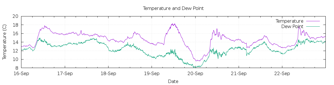 [7-day Temperature and Dew Point]