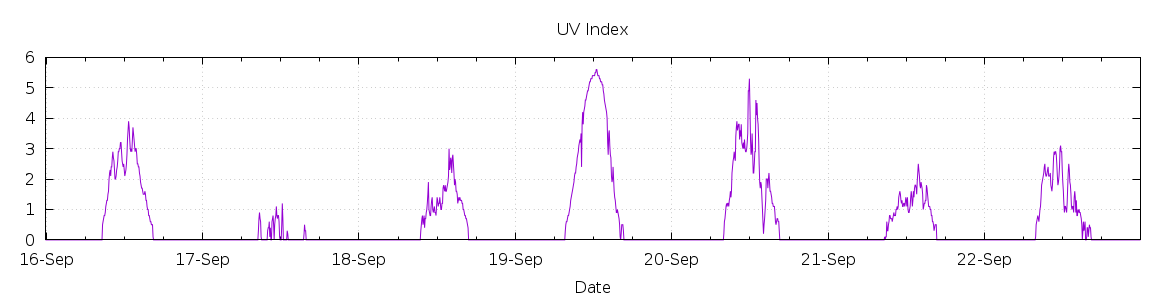 [7-day UV index]