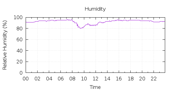 [1-day Humidity]