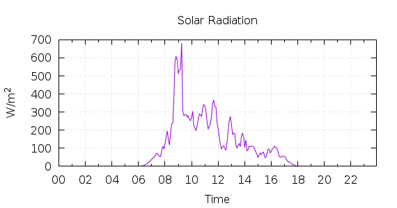 [1-day Solar Radiation]