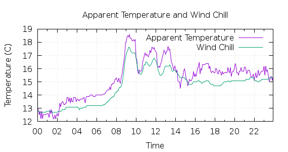 [1-day Apparent Temperature and Wind Chill]