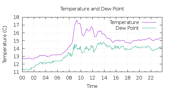 [1-day Temperature and Dew Point]