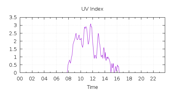 [1-day UV index]