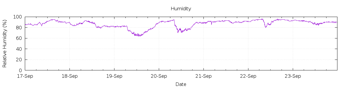 [7-day Humidity]