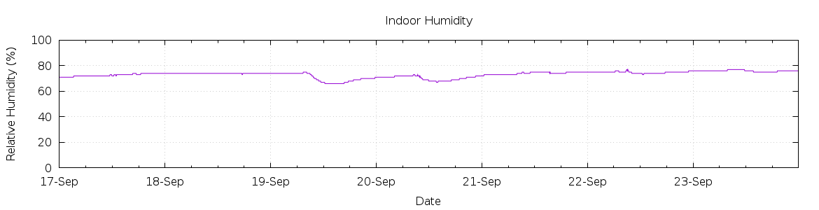 [7-day Humidity]