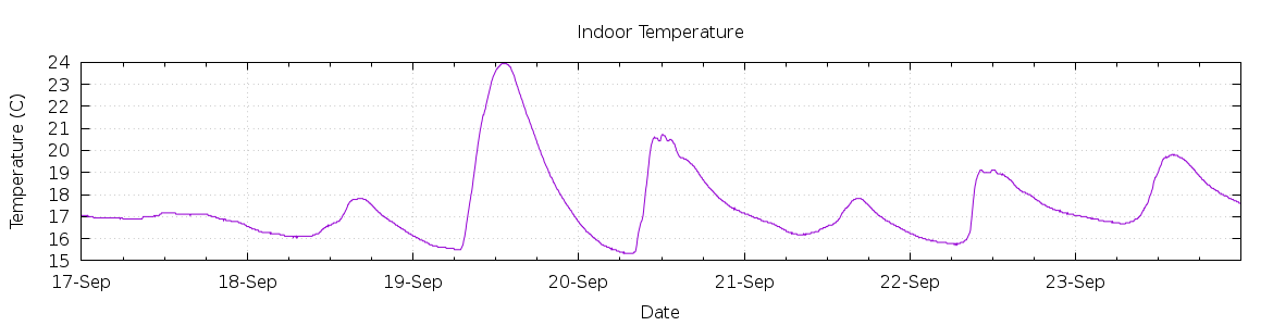 [7-day Indoor Temperature]