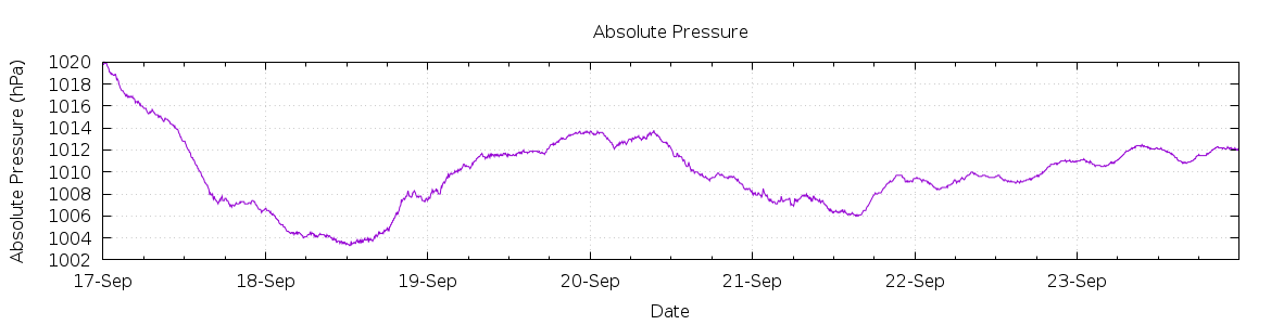 [7-day Pressure]