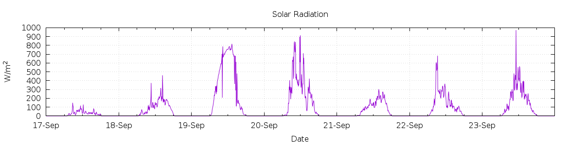 [7-day Solar Radiation]