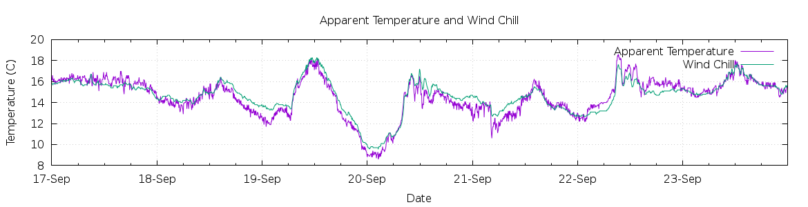 [7-day Apparent Temperature and Wind Chill]