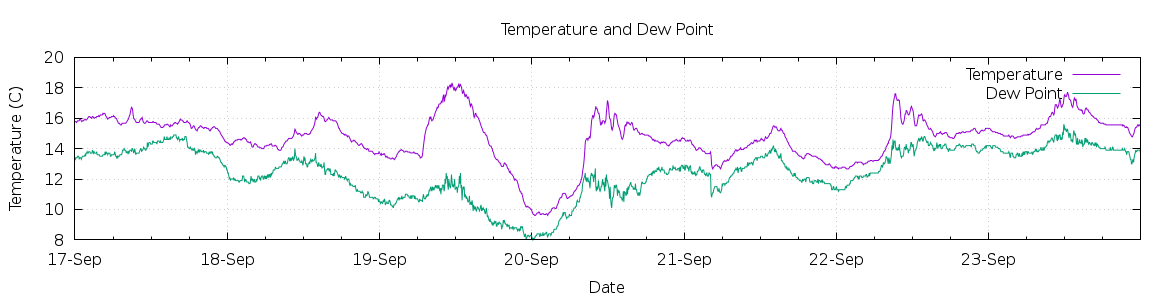 [7-day Temperature and Dew Point]