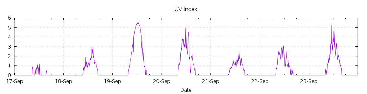 [7-day UV index]