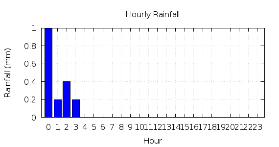 [1-day hourly rainfall]