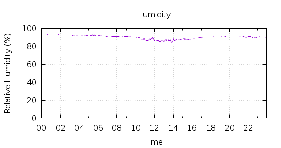 [1-day Humidity]