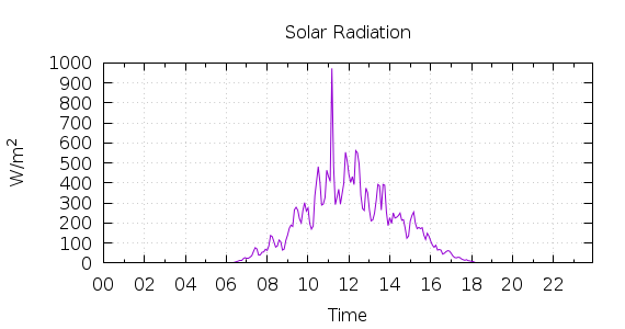 [1-day Solar Radiation]