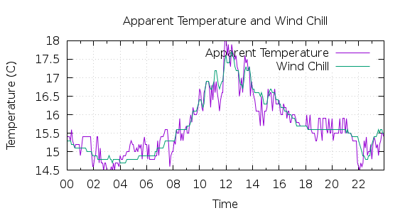 [1-day Apparent Temperature and Wind Chill]