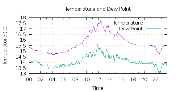 [1-day Temperature and Dew Point]