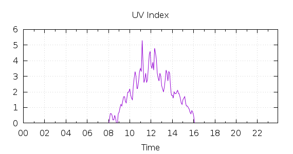 [1-day UV index]