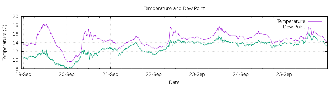 [7-day Temperature and Dew Point]