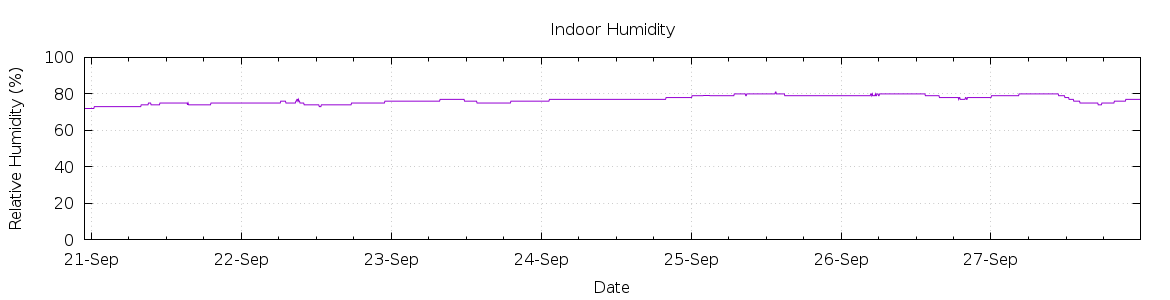 [7-day Humidity]